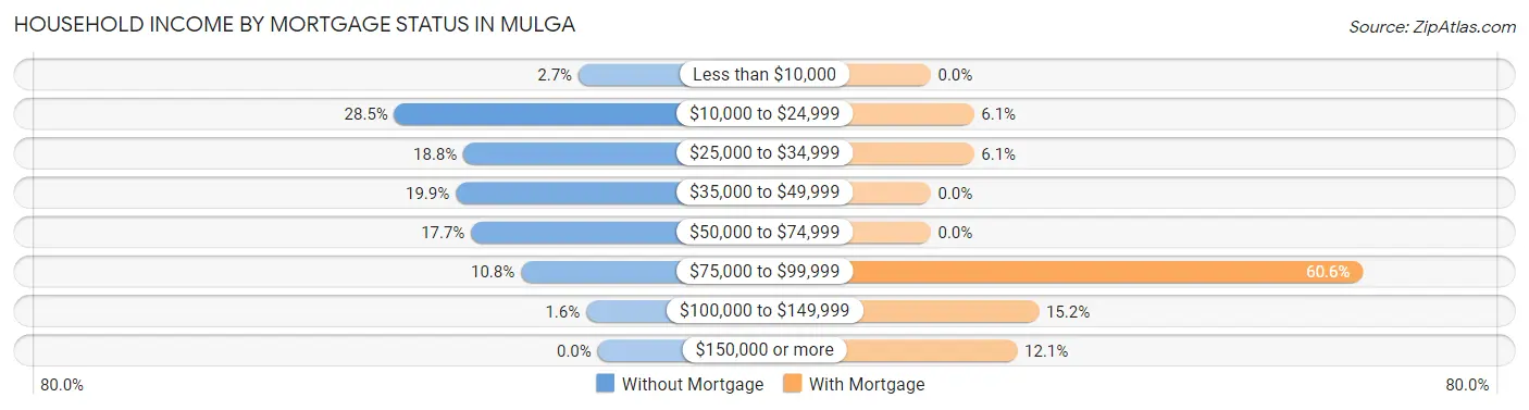 Household Income by Mortgage Status in Mulga