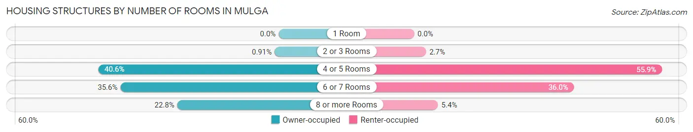 Housing Structures by Number of Rooms in Mulga