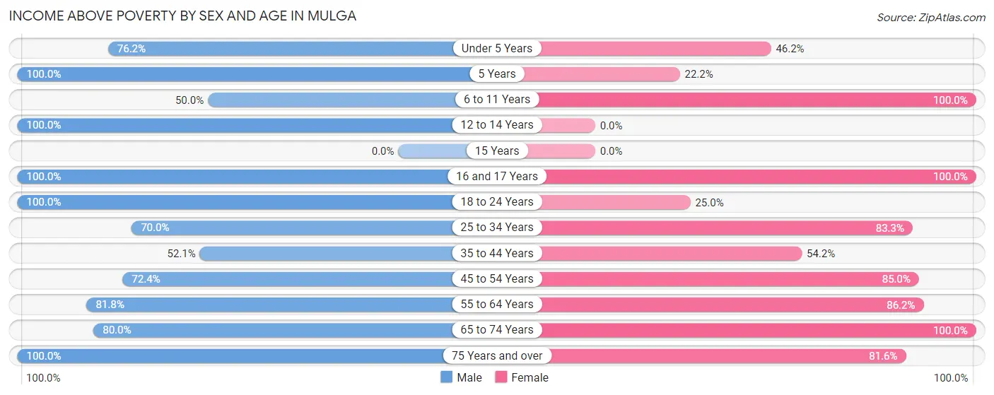 Income Above Poverty by Sex and Age in Mulga