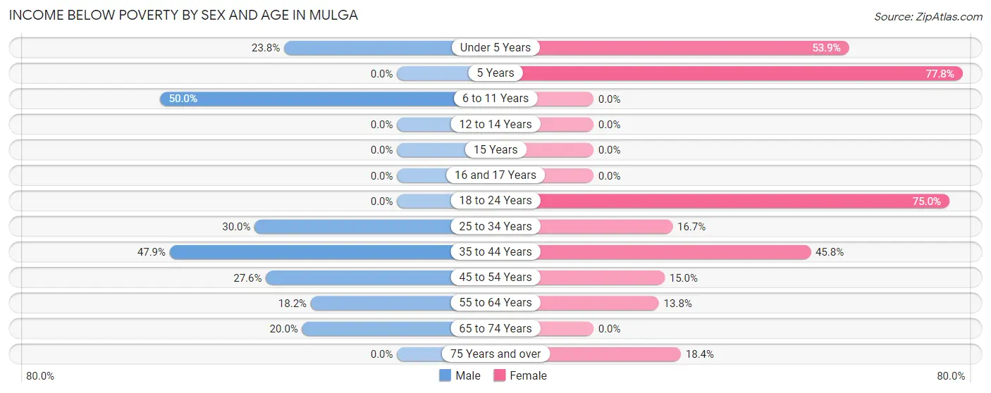 Income Below Poverty by Sex and Age in Mulga