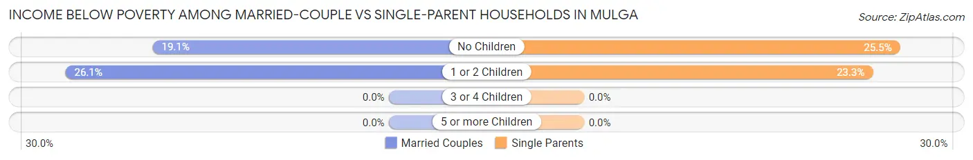 Income Below Poverty Among Married-Couple vs Single-Parent Households in Mulga