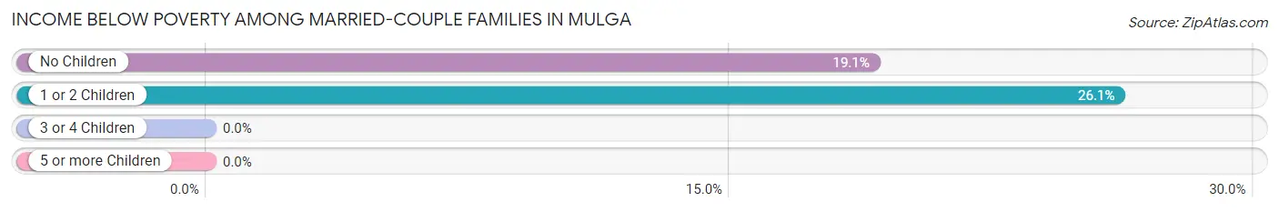 Income Below Poverty Among Married-Couple Families in Mulga