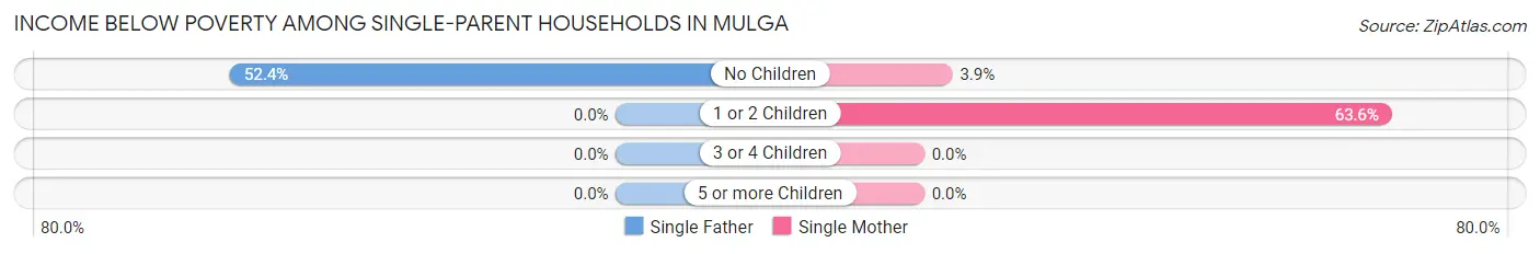 Income Below Poverty Among Single-Parent Households in Mulga