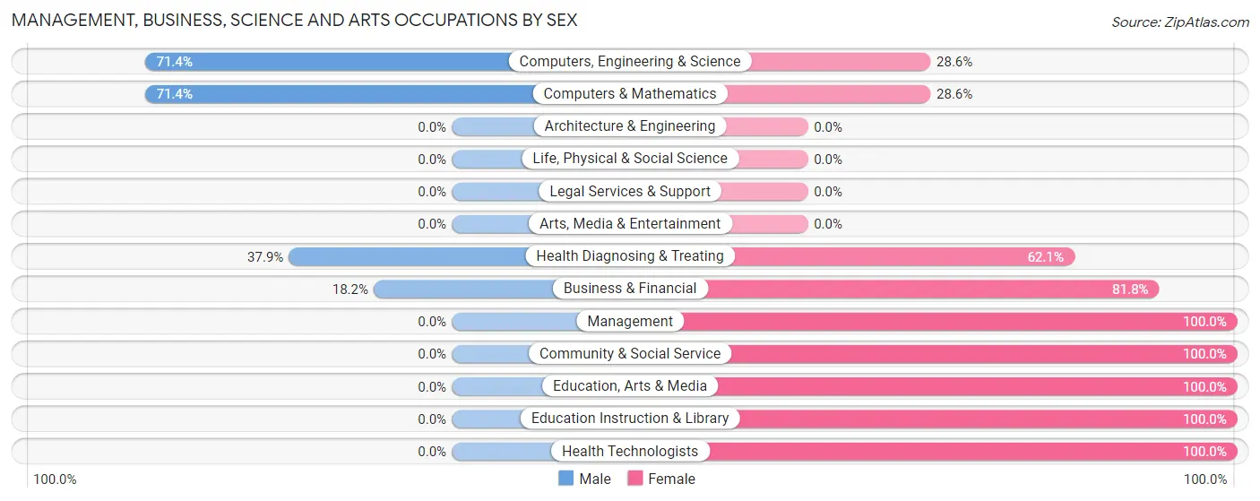 Management, Business, Science and Arts Occupations by Sex in Mulga