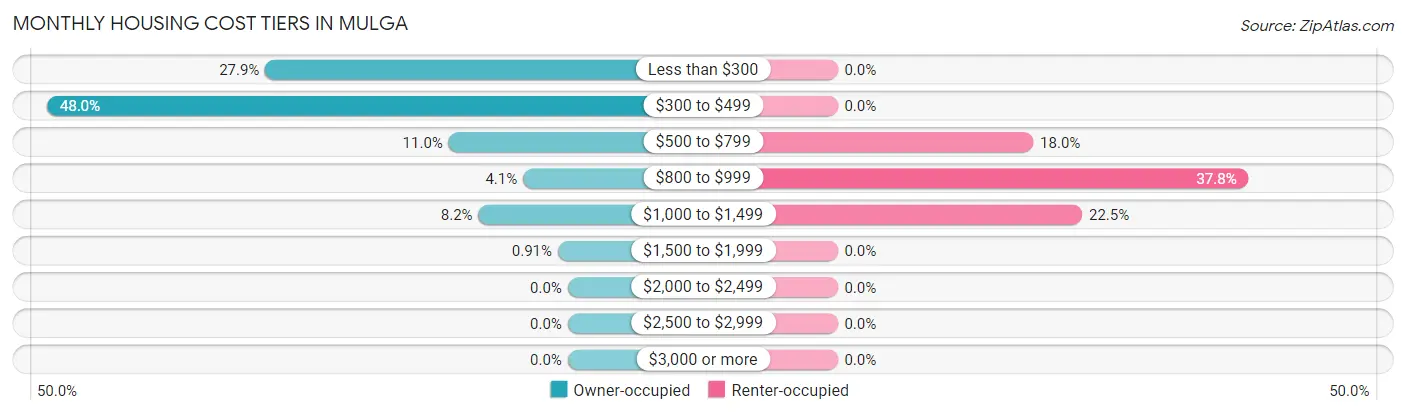Monthly Housing Cost Tiers in Mulga