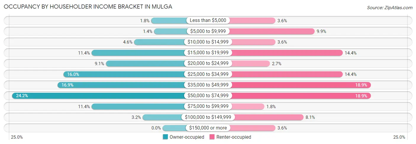 Occupancy by Householder Income Bracket in Mulga