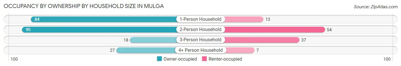 Occupancy by Ownership by Household Size in Mulga