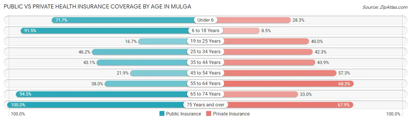 Public vs Private Health Insurance Coverage by Age in Mulga