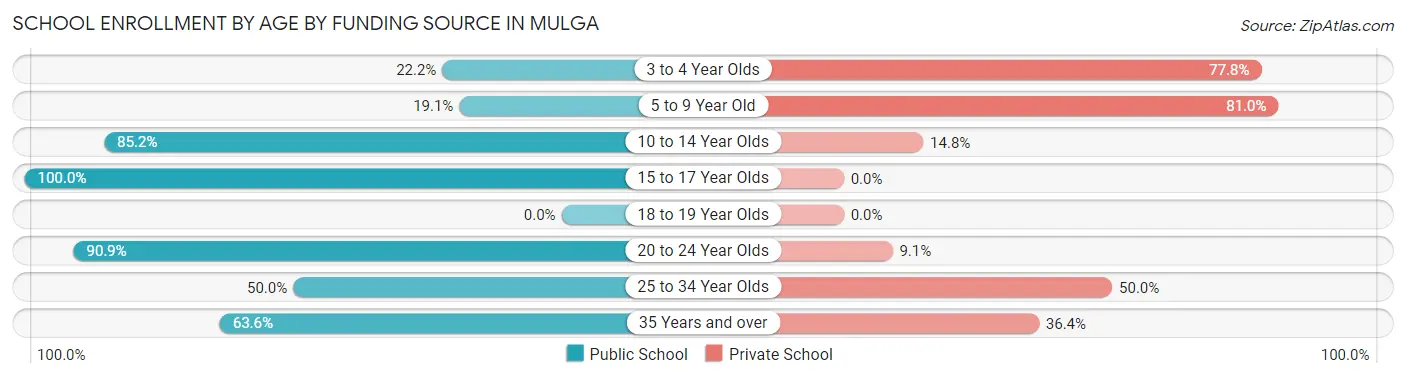 School Enrollment by Age by Funding Source in Mulga