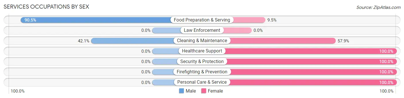 Services Occupations by Sex in Mulga