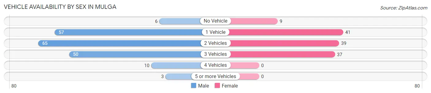 Vehicle Availability by Sex in Mulga
