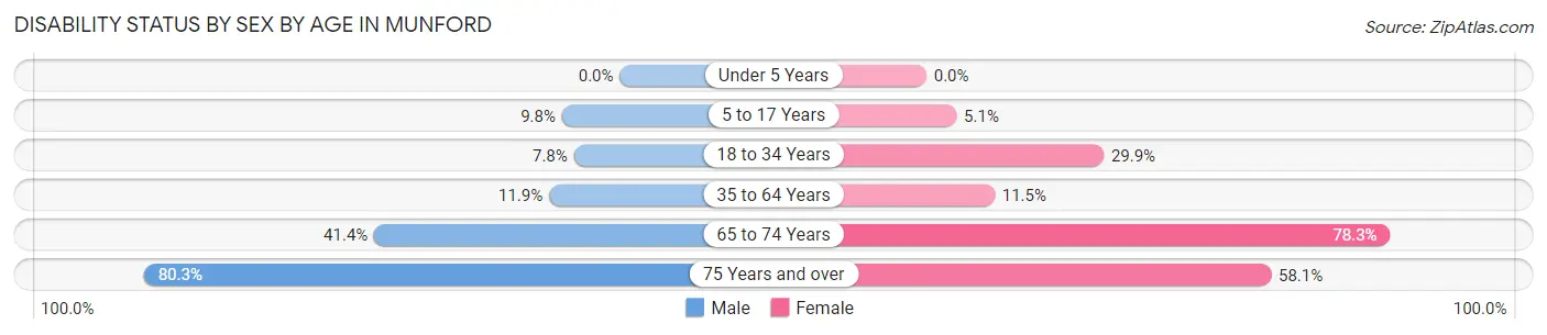 Disability Status by Sex by Age in Munford