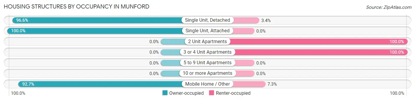 Housing Structures by Occupancy in Munford