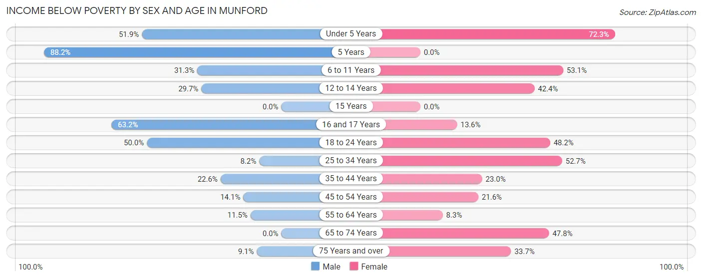 Income Below Poverty by Sex and Age in Munford