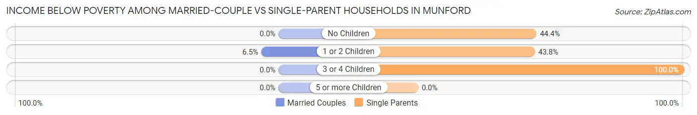 Income Below Poverty Among Married-Couple vs Single-Parent Households in Munford
