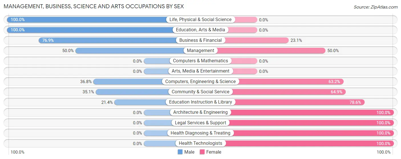 Management, Business, Science and Arts Occupations by Sex in Munford