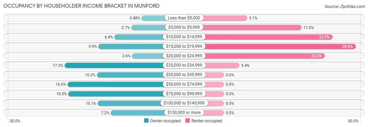 Occupancy by Householder Income Bracket in Munford