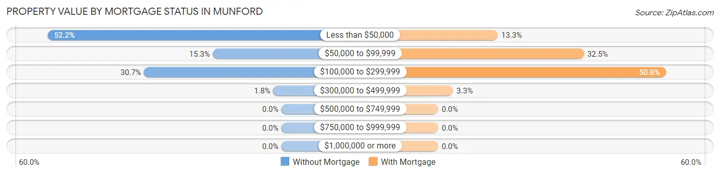 Property Value by Mortgage Status in Munford