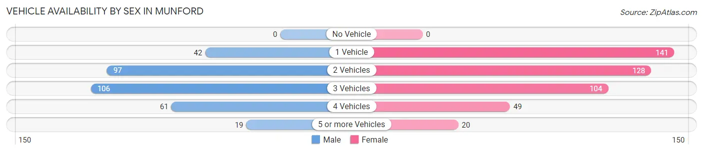 Vehicle Availability by Sex in Munford