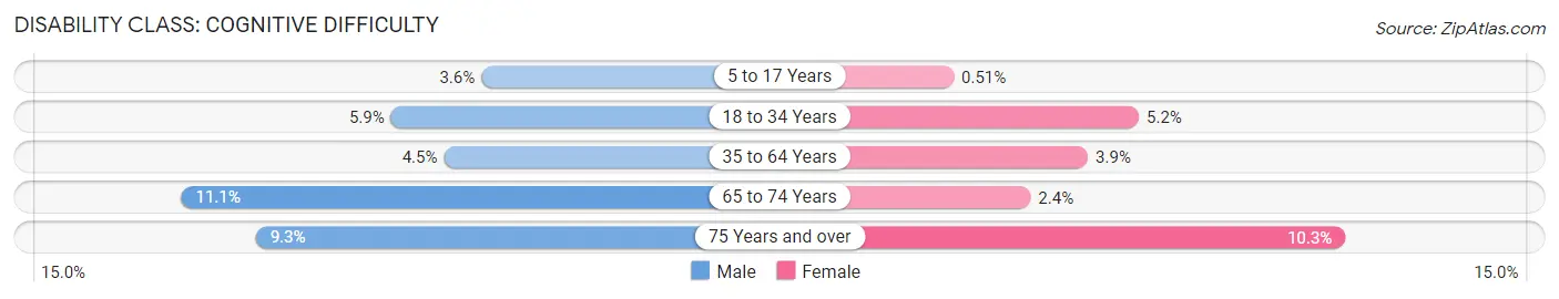 Disability in Muscle Shoals: <span>Cognitive Difficulty</span>