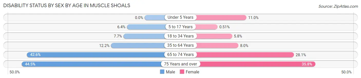 Disability Status by Sex by Age in Muscle Shoals