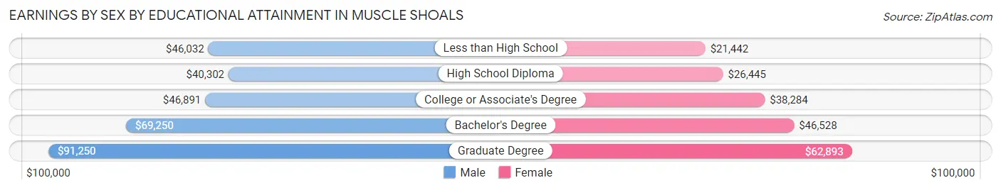 Earnings by Sex by Educational Attainment in Muscle Shoals