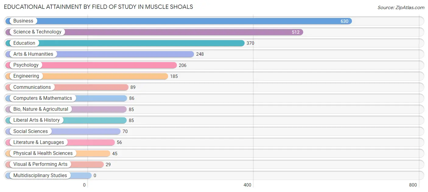 Educational Attainment by Field of Study in Muscle Shoals