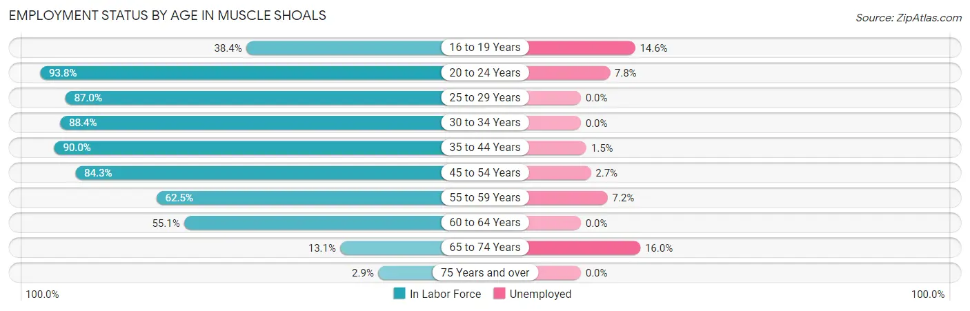 Employment Status by Age in Muscle Shoals