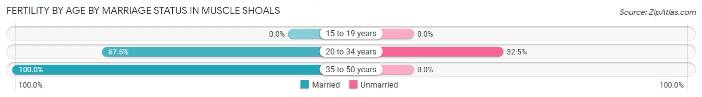 Female Fertility by Age by Marriage Status in Muscle Shoals