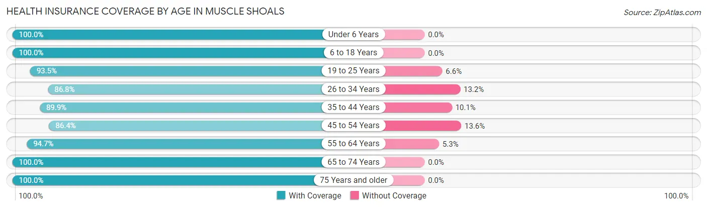 Health Insurance Coverage by Age in Muscle Shoals