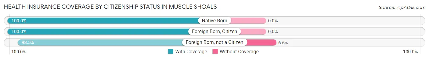 Health Insurance Coverage by Citizenship Status in Muscle Shoals