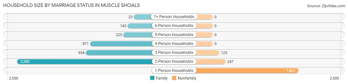 Household Size by Marriage Status in Muscle Shoals