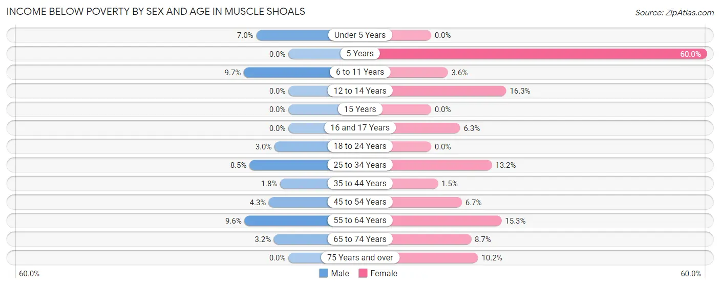 Income Below Poverty by Sex and Age in Muscle Shoals