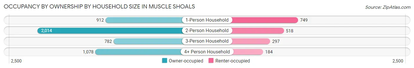Occupancy by Ownership by Household Size in Muscle Shoals
