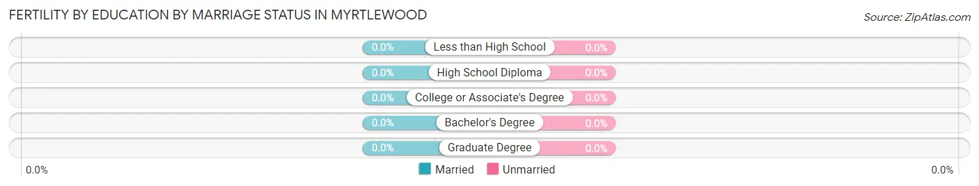 Female Fertility by Education by Marriage Status in Myrtlewood