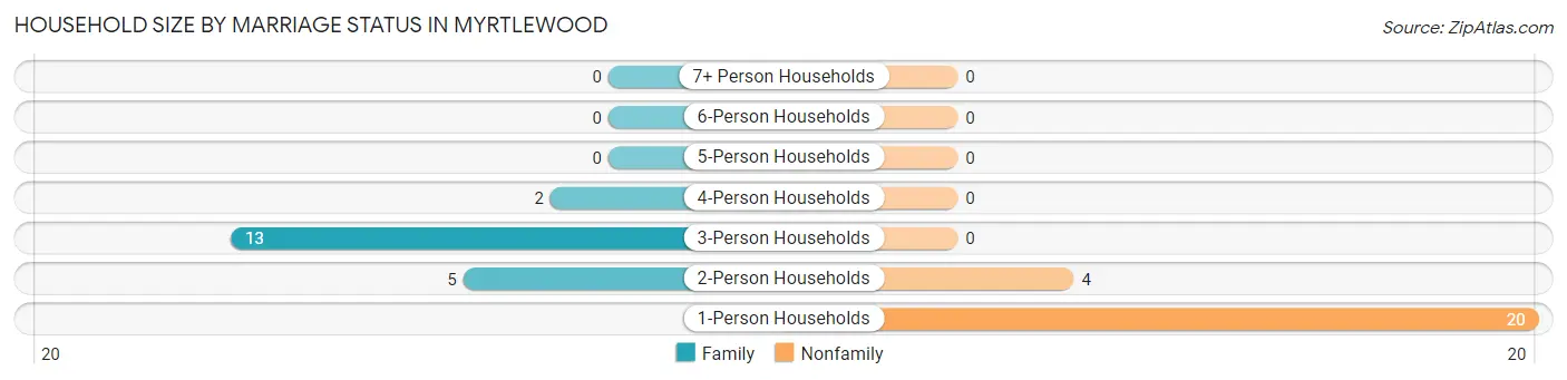 Household Size by Marriage Status in Myrtlewood