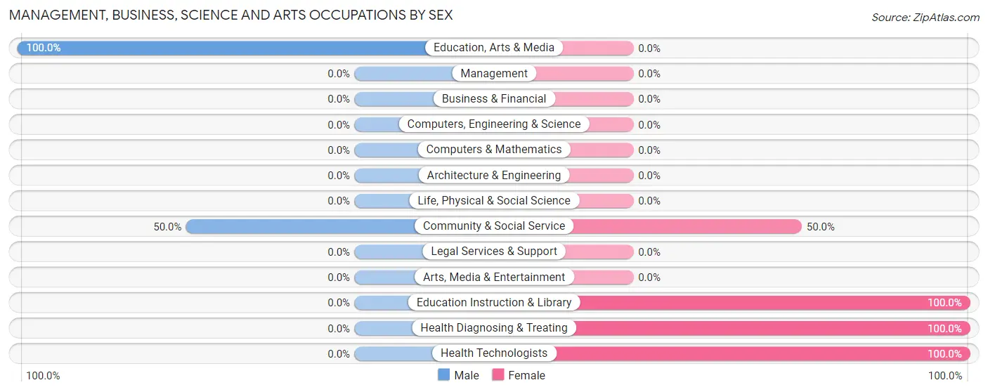 Management, Business, Science and Arts Occupations by Sex in Myrtlewood