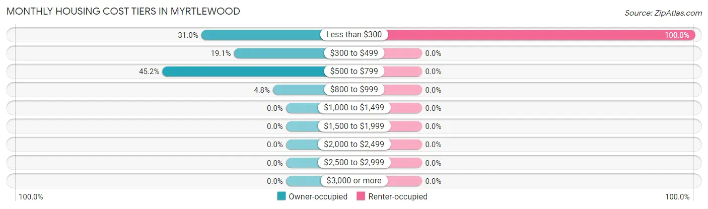 Monthly Housing Cost Tiers in Myrtlewood