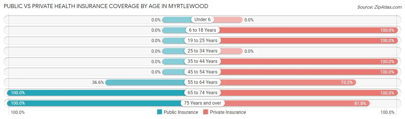 Public vs Private Health Insurance Coverage by Age in Myrtlewood