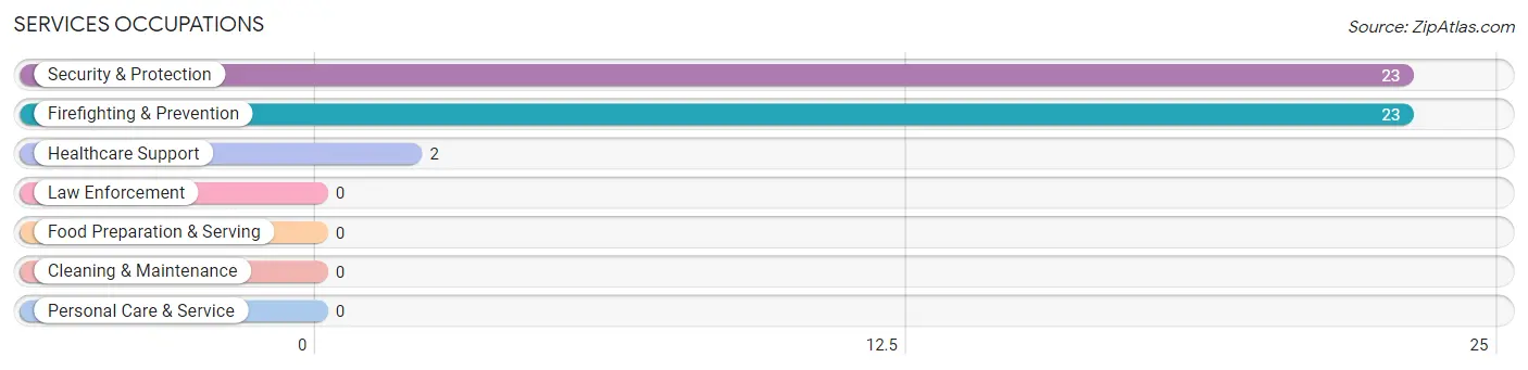 Services Occupations in Myrtlewood