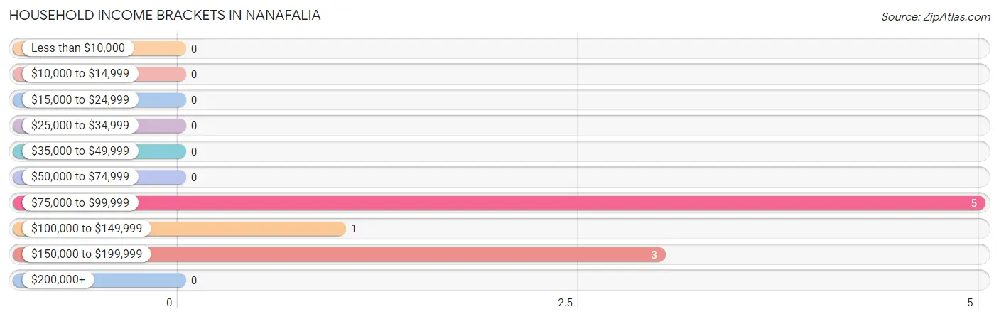 Household Income Brackets in Nanafalia