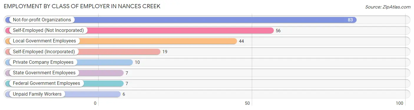 Employment by Class of Employer in Nances Creek