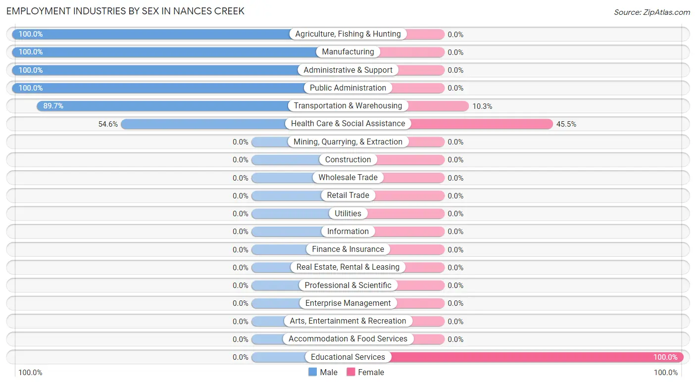 Employment Industries by Sex in Nances Creek