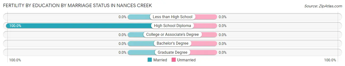 Female Fertility by Education by Marriage Status in Nances Creek