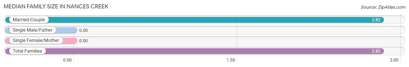 Median Family Size in Nances Creek