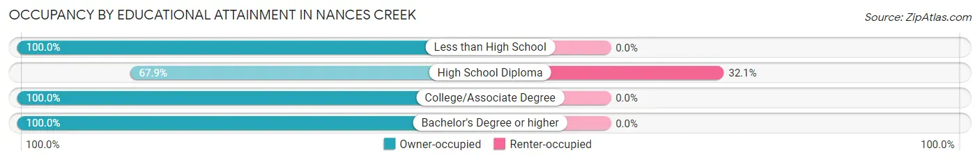 Occupancy by Educational Attainment in Nances Creek