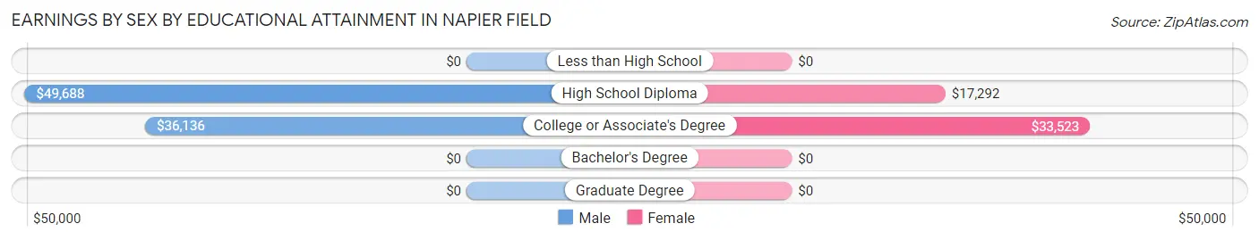 Earnings by Sex by Educational Attainment in Napier Field