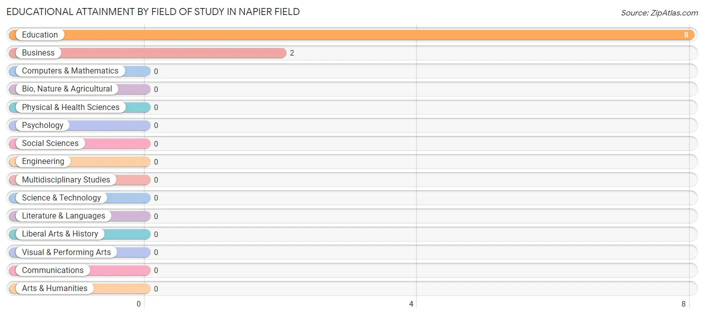 Educational Attainment by Field of Study in Napier Field