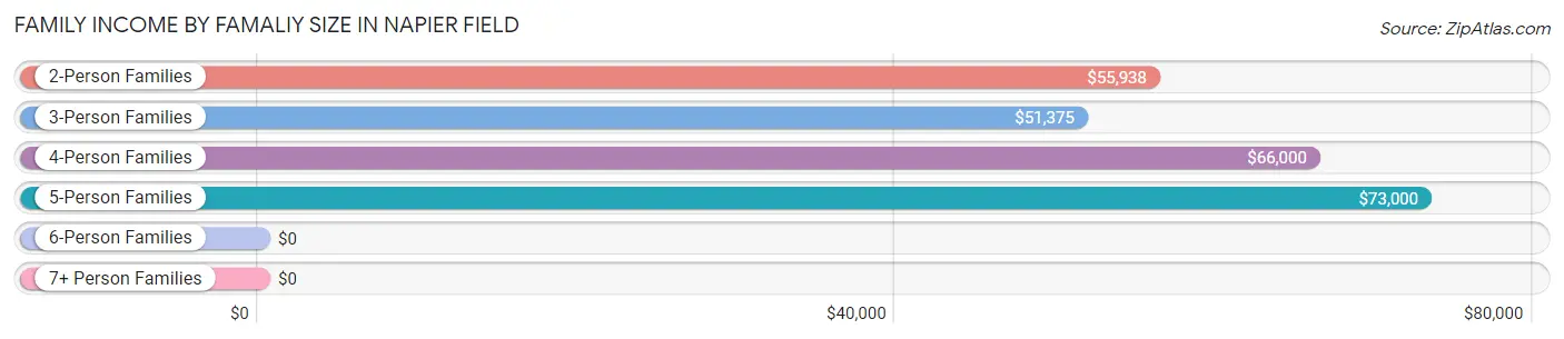 Family Income by Famaliy Size in Napier Field