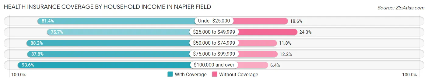 Health Insurance Coverage by Household Income in Napier Field
